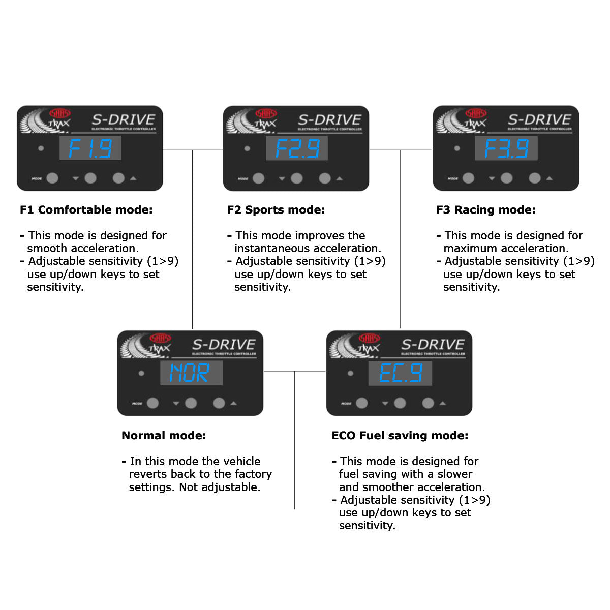 S-Drive LDV T60 D90 2017 ONWARDS Throttle Controller – Savage ...
